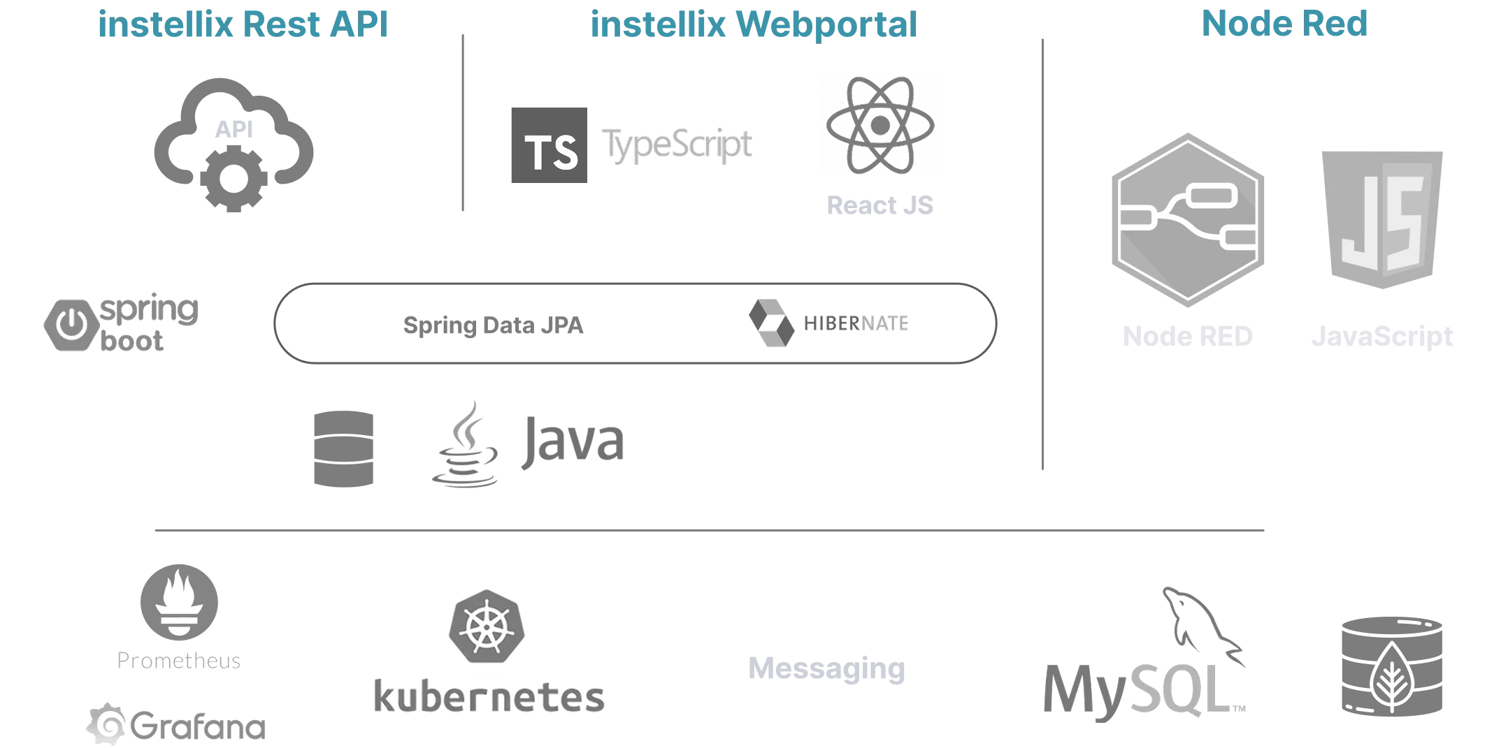 Development-Tools: instellix REST API, Spring Boot, Spring Data JPA, Hibernate, Java, TypeScript, React, Node-RED, JavaScript, Prometheus, Grafana, Kubernetes, Messaging und MySQL.